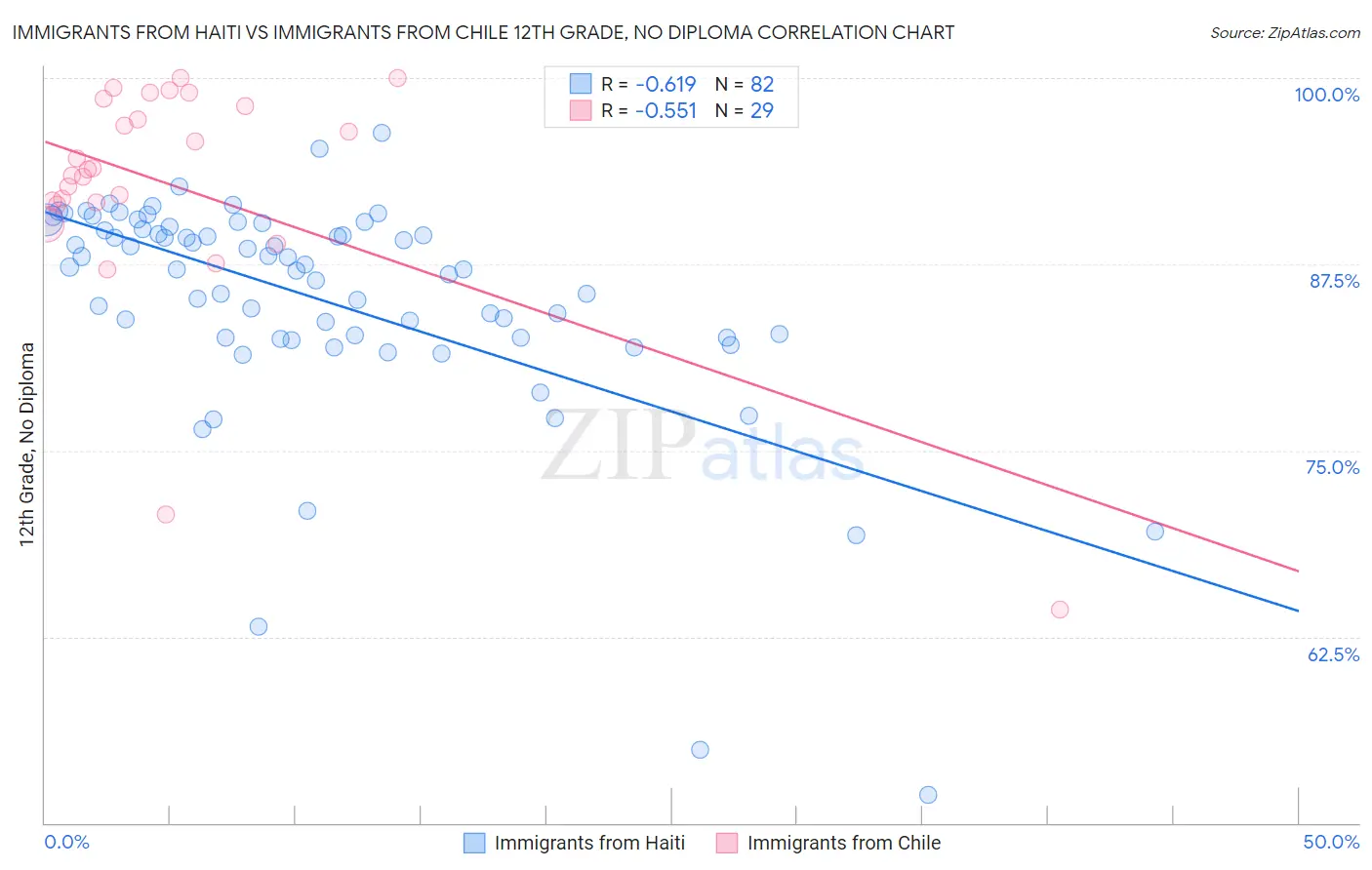 Immigrants from Haiti vs Immigrants from Chile 12th Grade, No Diploma