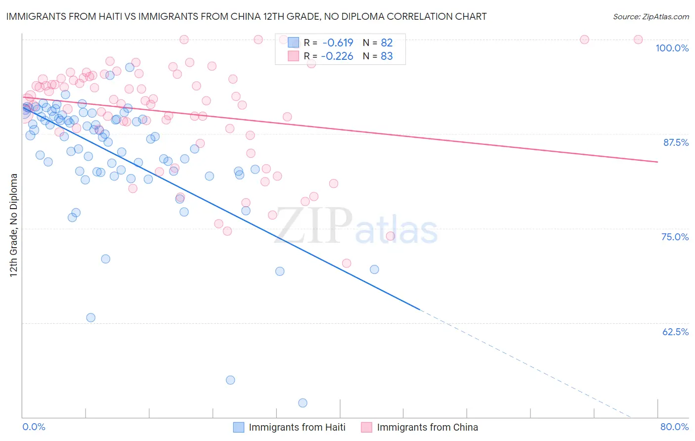 Immigrants from Haiti vs Immigrants from China 12th Grade, No Diploma