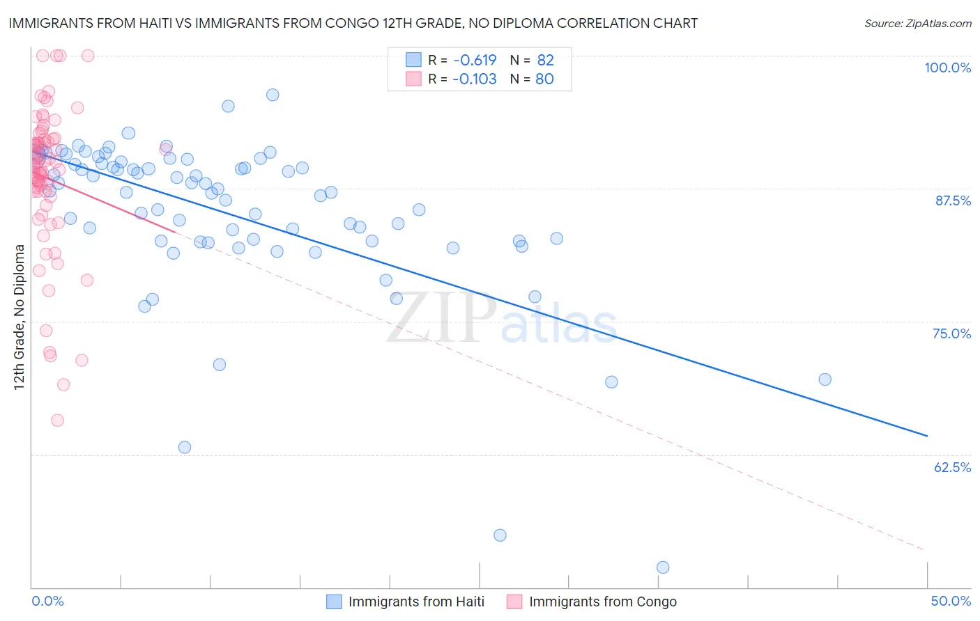 Immigrants from Haiti vs Immigrants from Congo 12th Grade, No Diploma