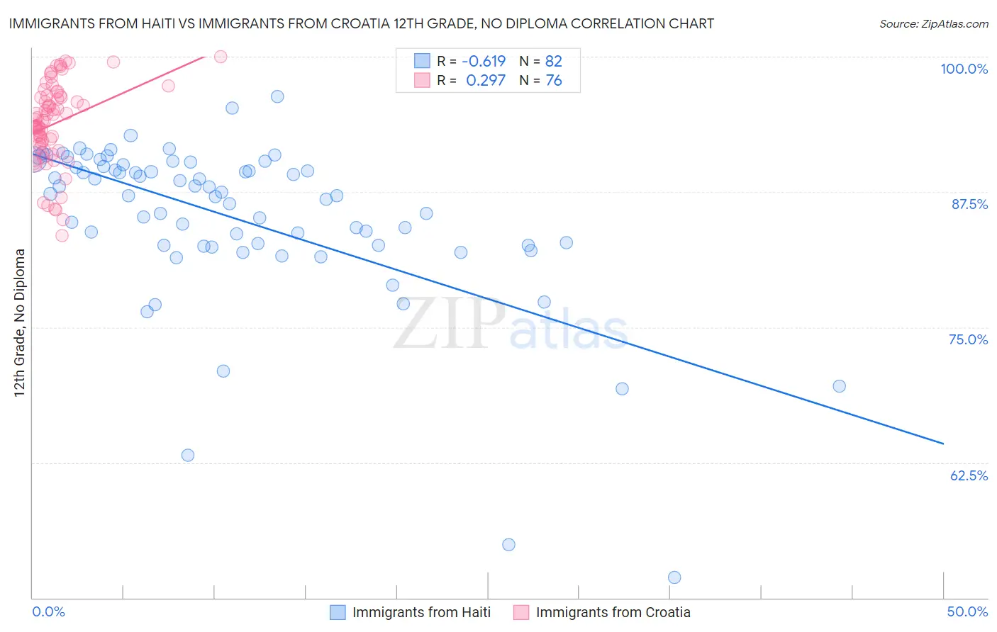Immigrants from Haiti vs Immigrants from Croatia 12th Grade, No Diploma
