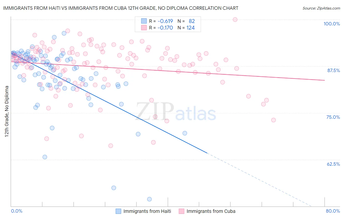 Immigrants from Haiti vs Immigrants from Cuba 12th Grade, No Diploma