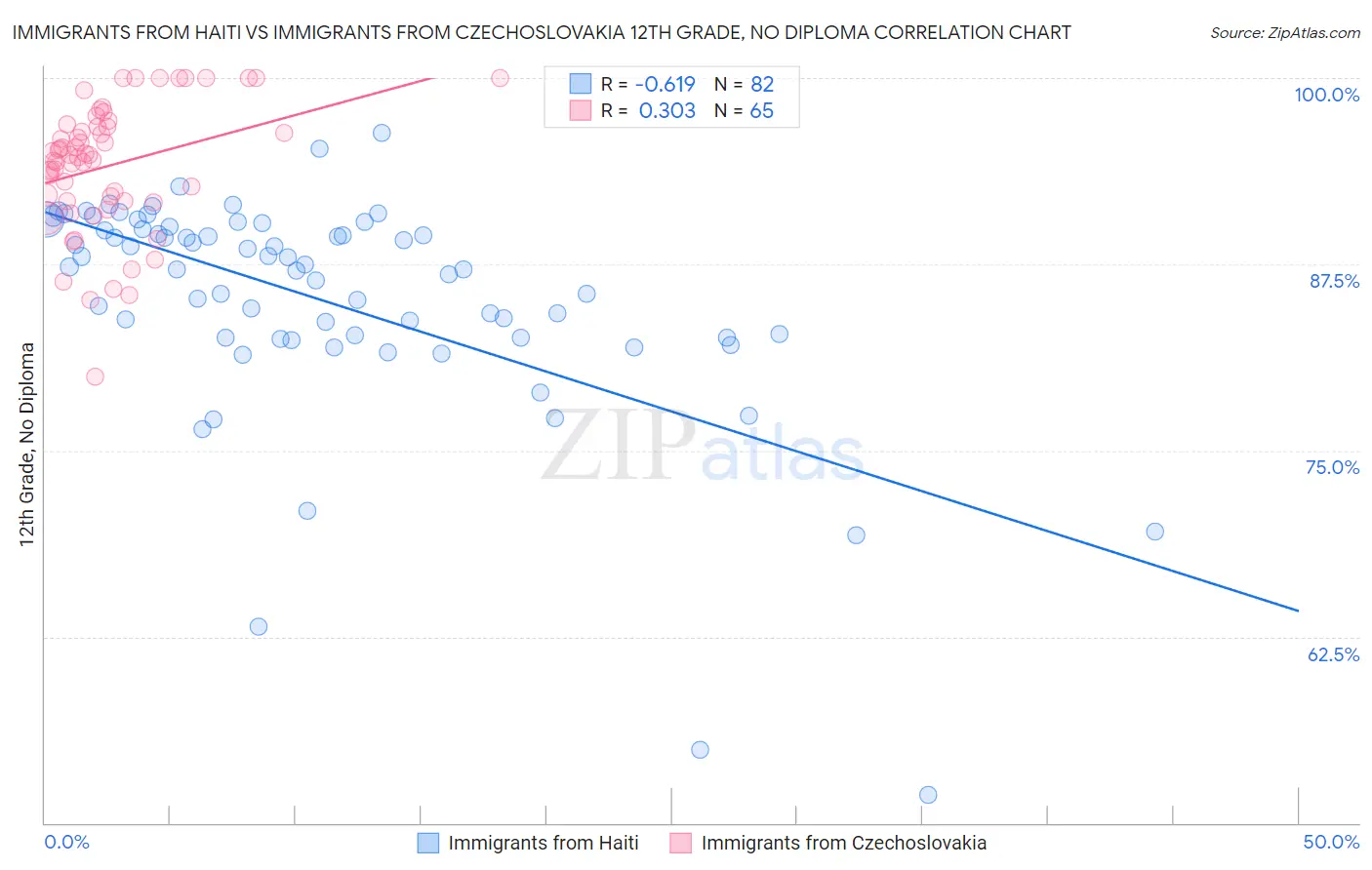 Immigrants from Haiti vs Immigrants from Czechoslovakia 12th Grade, No Diploma