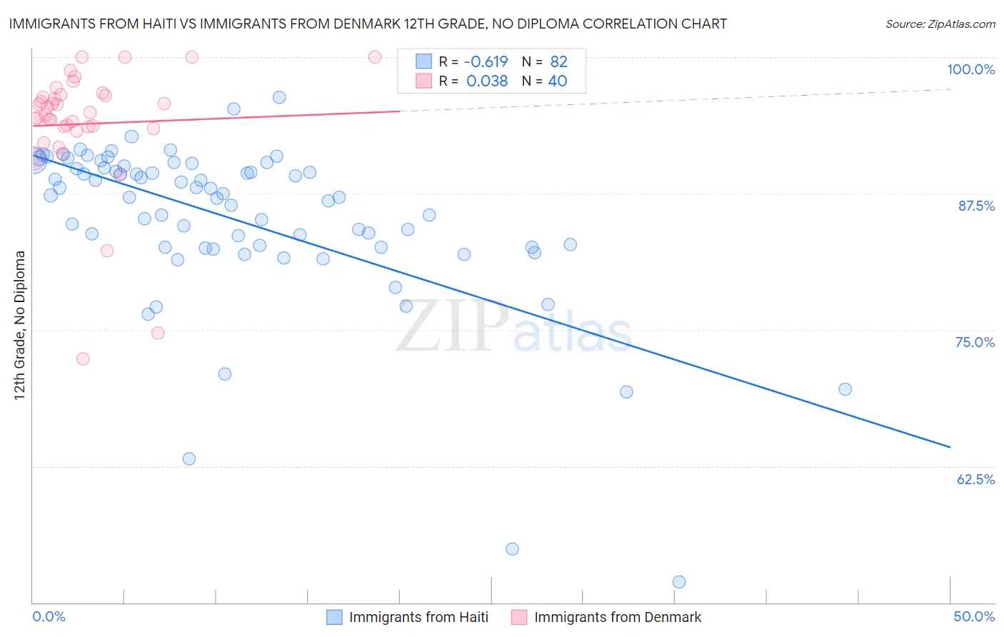 Immigrants from Haiti vs Immigrants from Denmark 12th Grade, No Diploma