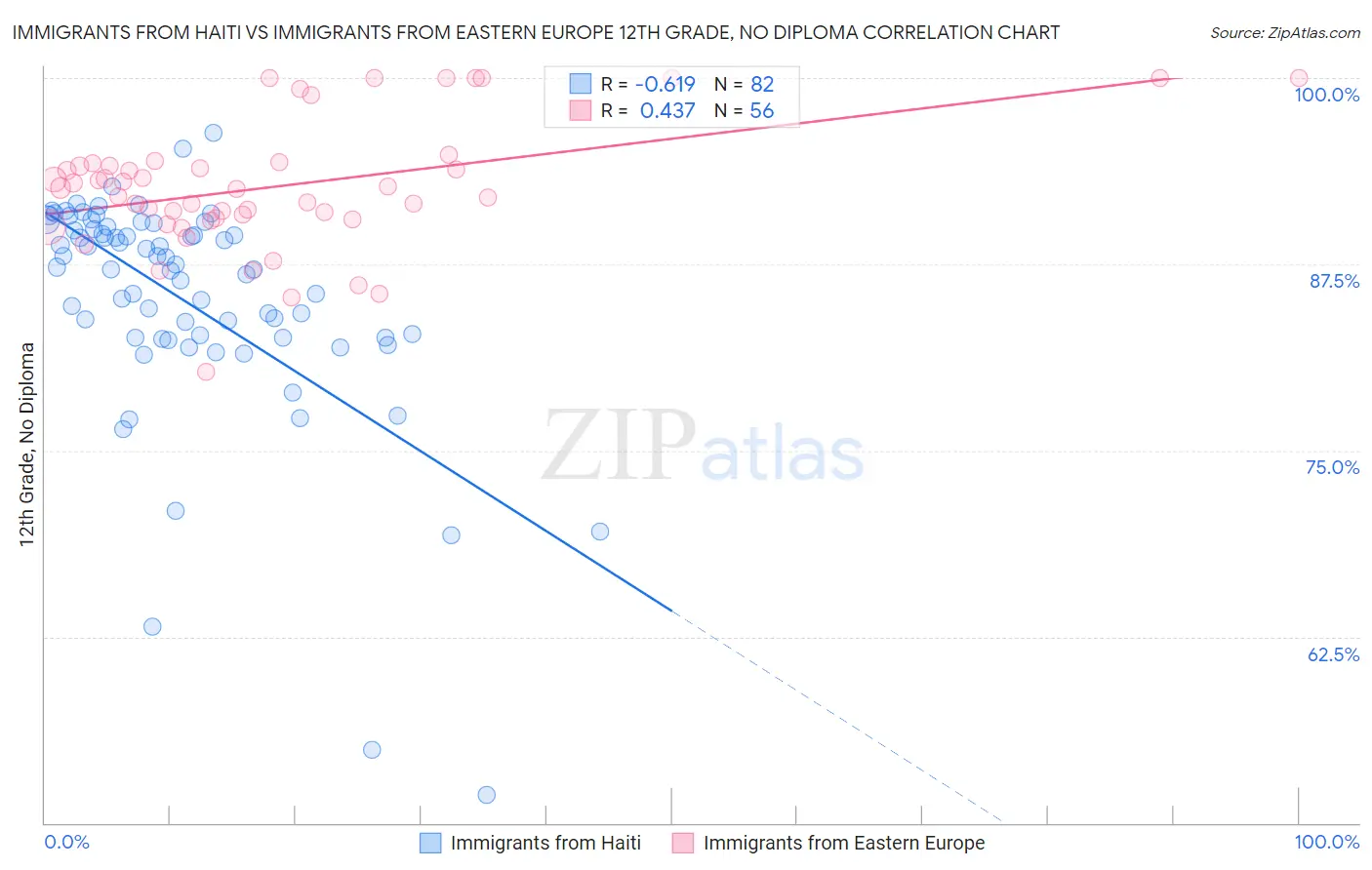 Immigrants from Haiti vs Immigrants from Eastern Europe 12th Grade, No Diploma
