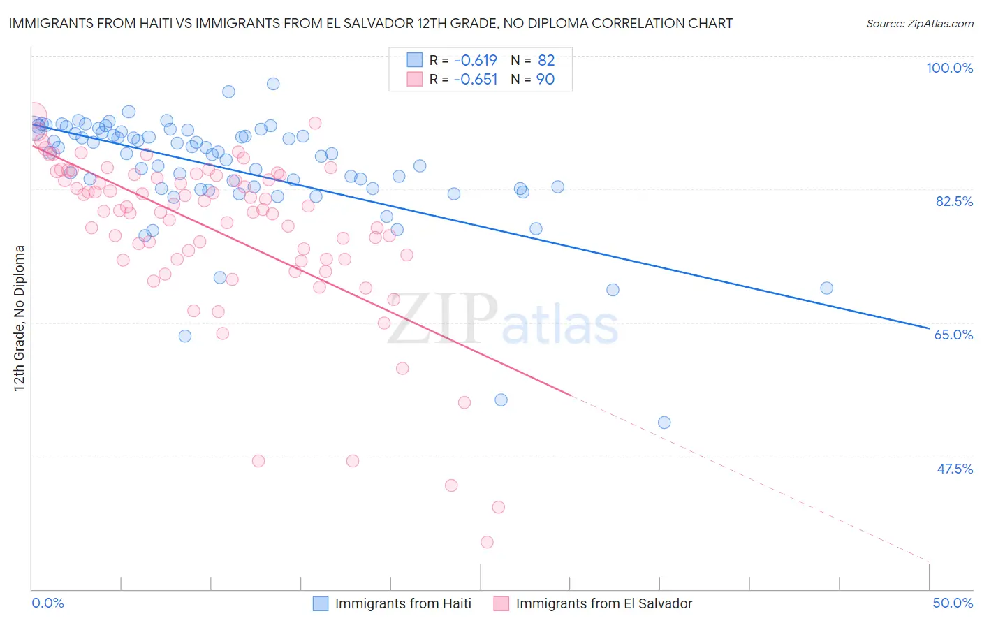 Immigrants from Haiti vs Immigrants from El Salvador 12th Grade, No Diploma