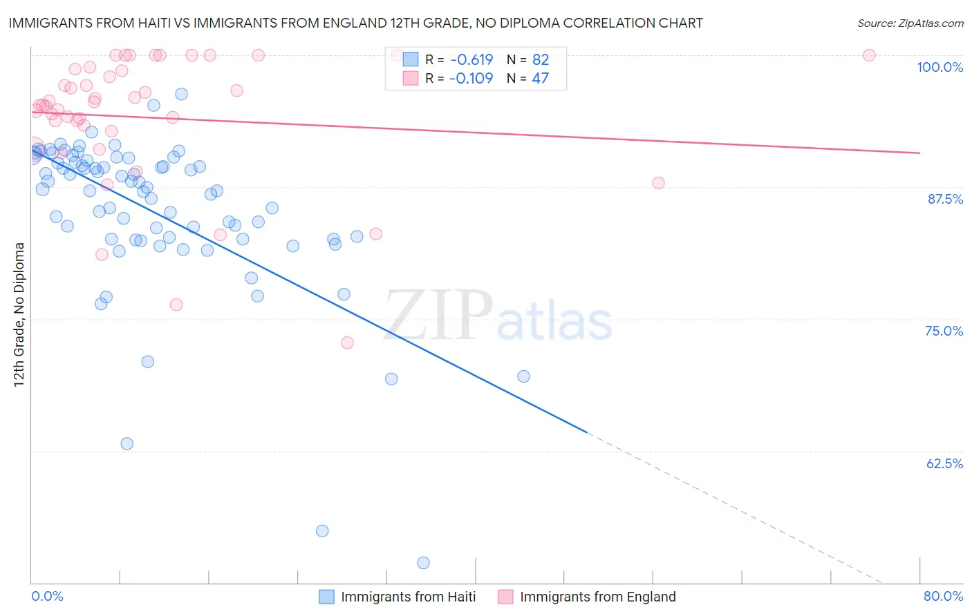 Immigrants from Haiti vs Immigrants from England 12th Grade, No Diploma