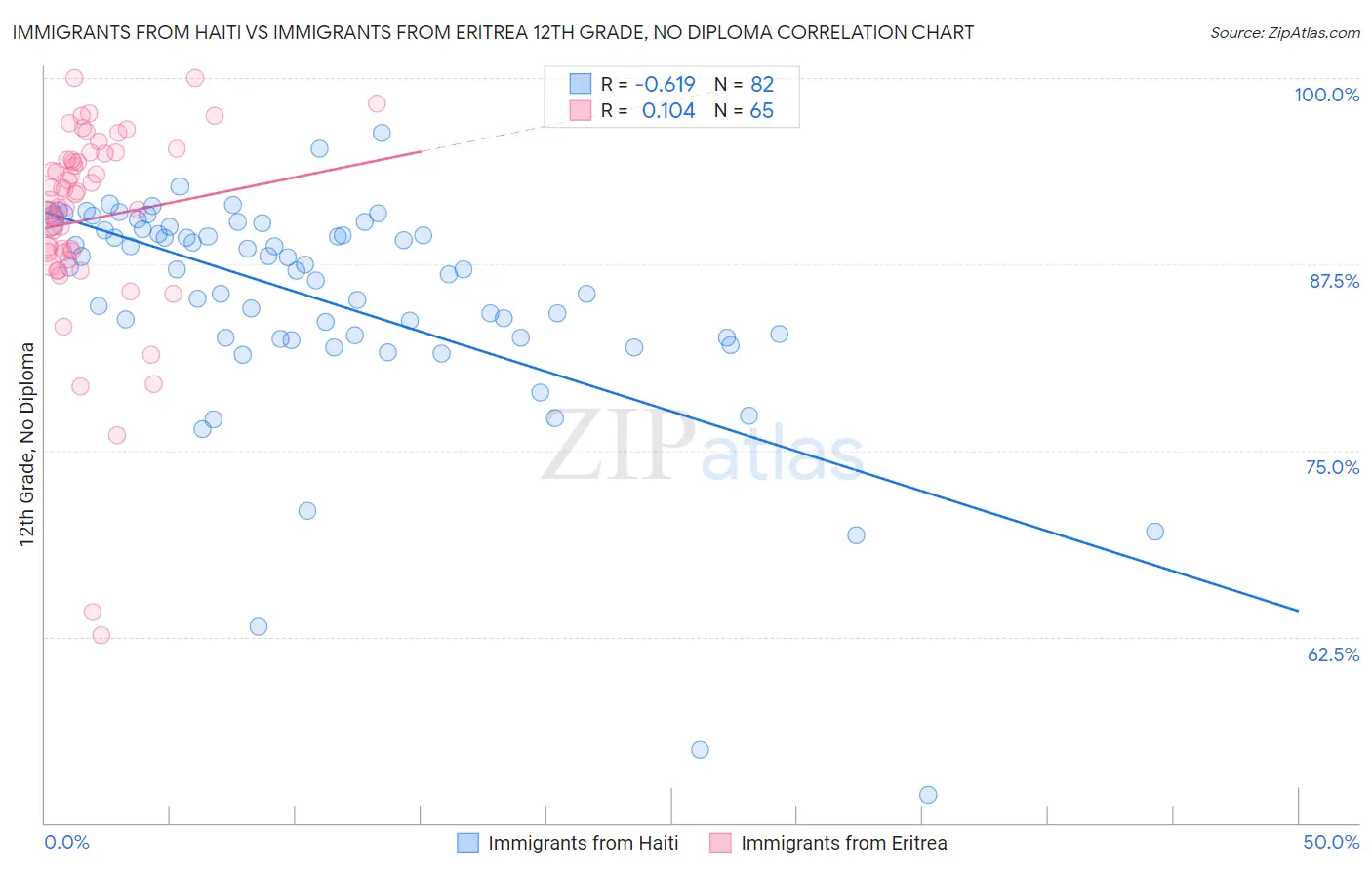 Immigrants from Haiti vs Immigrants from Eritrea 12th Grade, No Diploma