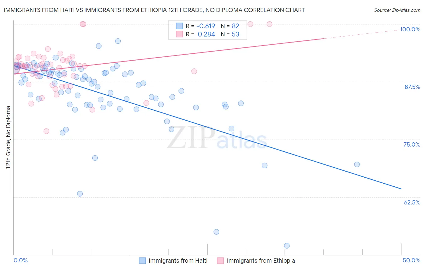 Immigrants from Haiti vs Immigrants from Ethiopia 12th Grade, No Diploma