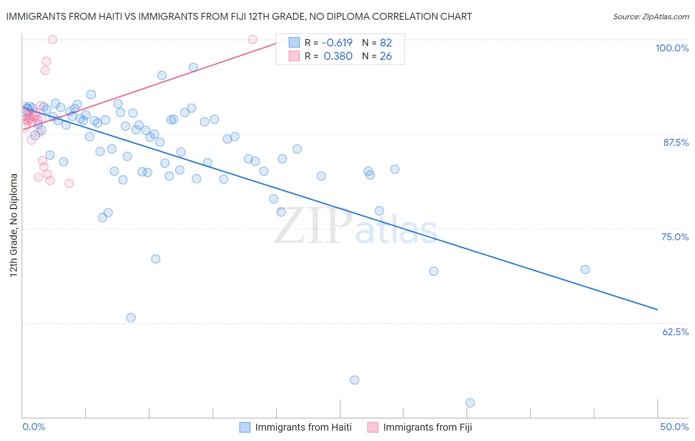 Immigrants from Haiti vs Immigrants from Fiji 12th Grade, No Diploma