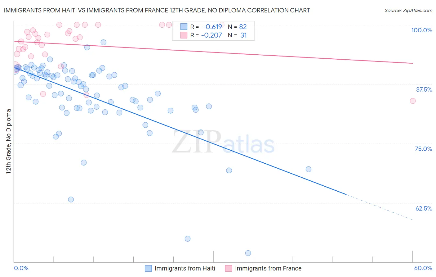 Immigrants from Haiti vs Immigrants from France 12th Grade, No Diploma