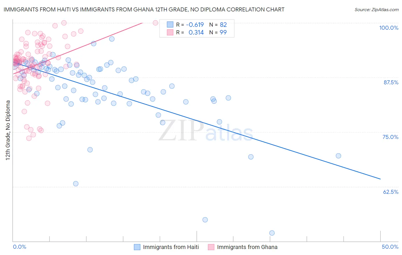 Immigrants from Haiti vs Immigrants from Ghana 12th Grade, No Diploma