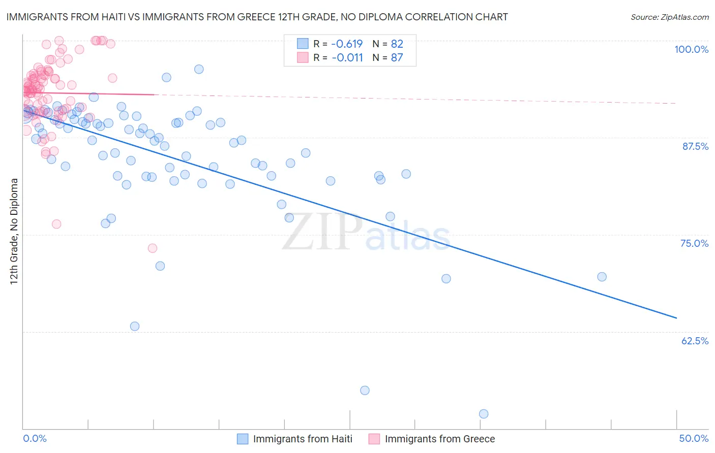 Immigrants from Haiti vs Immigrants from Greece 12th Grade, No Diploma