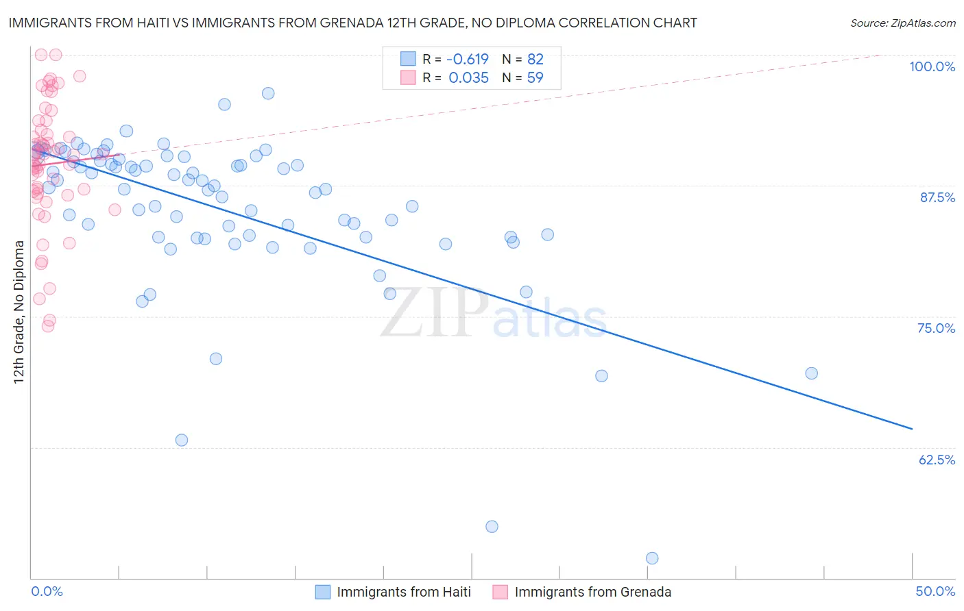 Immigrants from Haiti vs Immigrants from Grenada 12th Grade, No Diploma