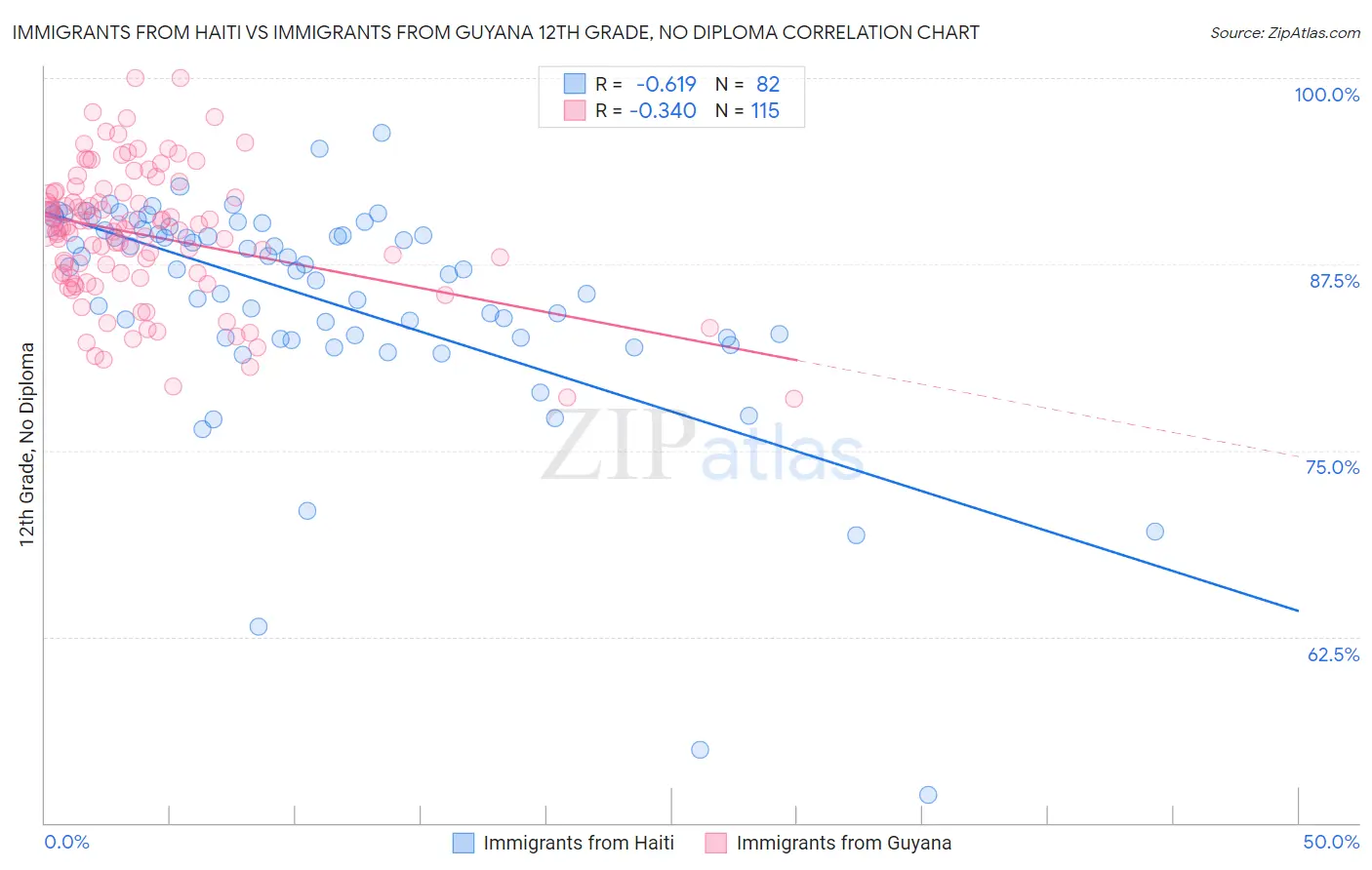 Immigrants from Haiti vs Immigrants from Guyana 12th Grade, No Diploma