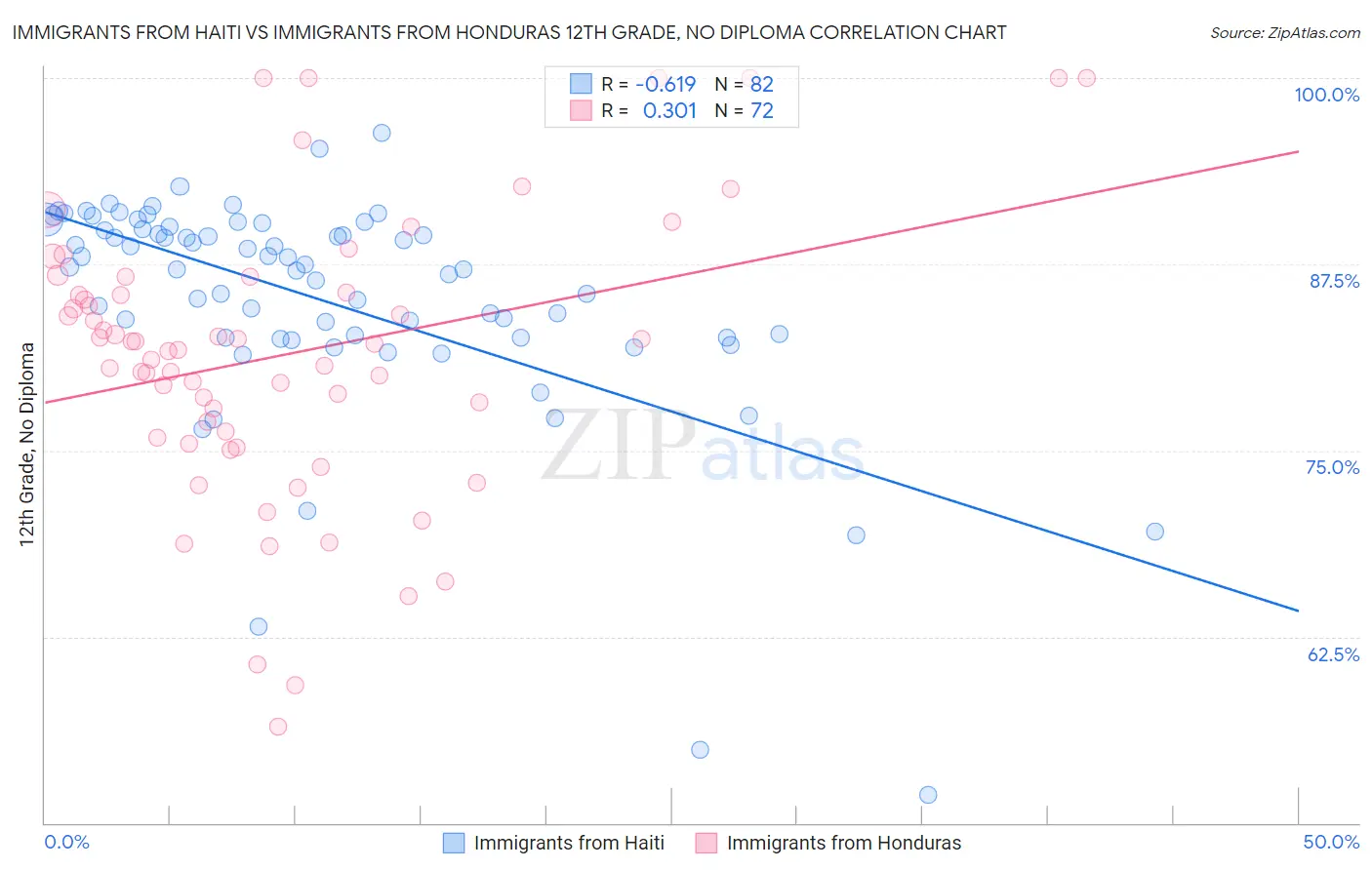 Immigrants from Haiti vs Immigrants from Honduras 12th Grade, No Diploma
