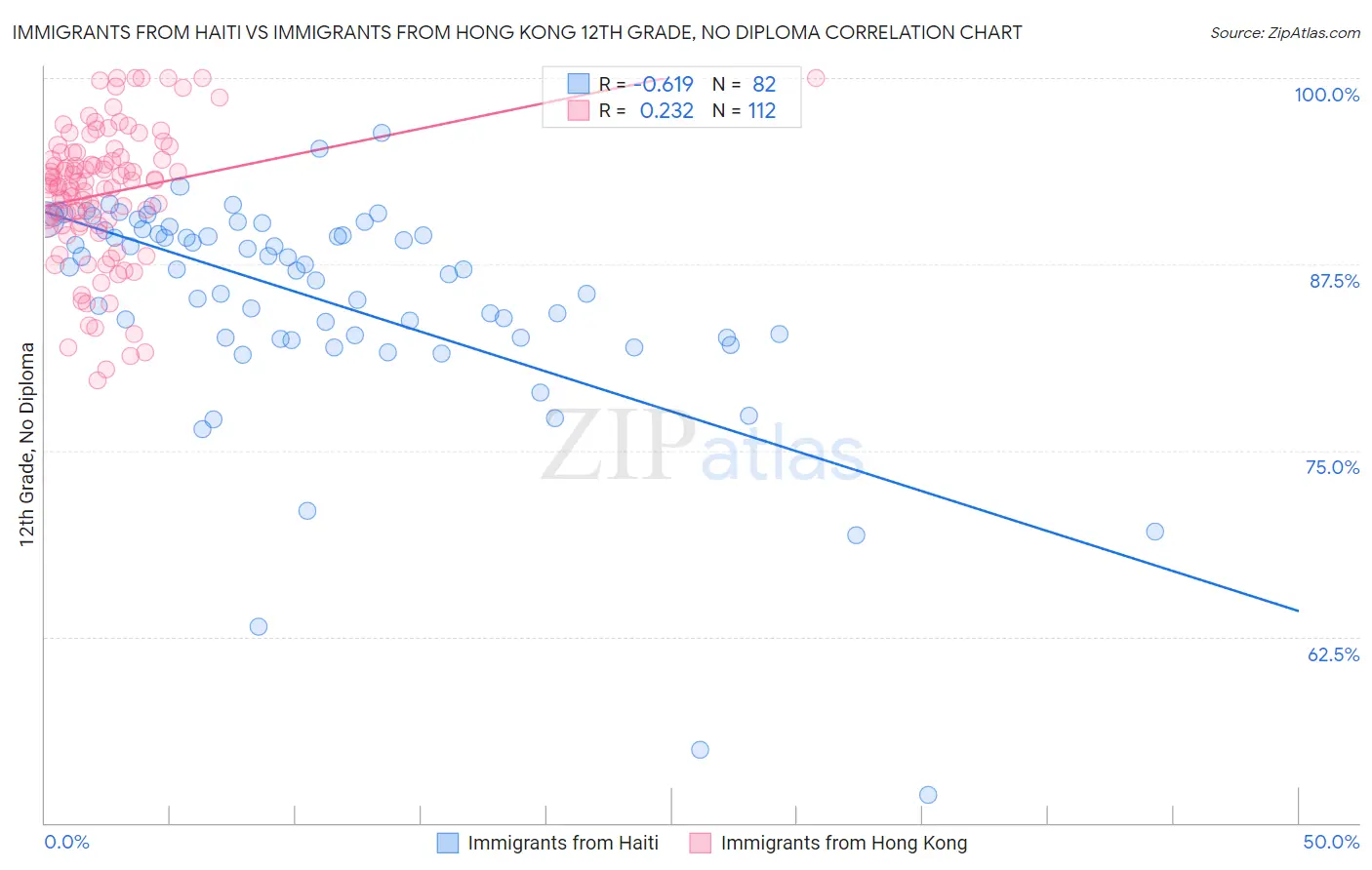 Immigrants from Haiti vs Immigrants from Hong Kong 12th Grade, No Diploma