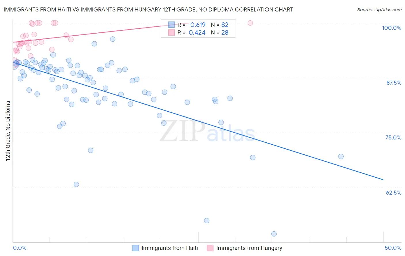 Immigrants from Haiti vs Immigrants from Hungary 12th Grade, No Diploma