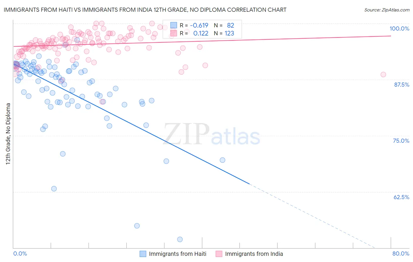 Immigrants from Haiti vs Immigrants from India 12th Grade, No Diploma