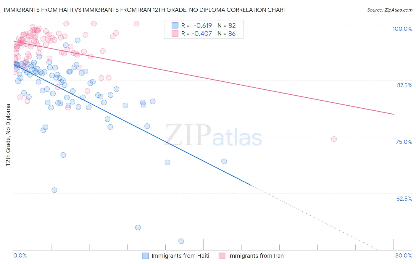 Immigrants from Haiti vs Immigrants from Iran 12th Grade, No Diploma