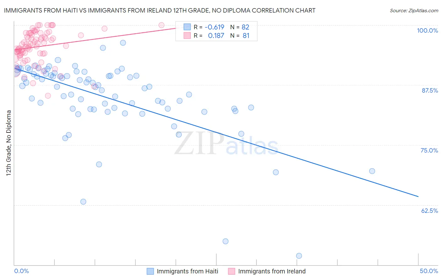 Immigrants from Haiti vs Immigrants from Ireland 12th Grade, No Diploma