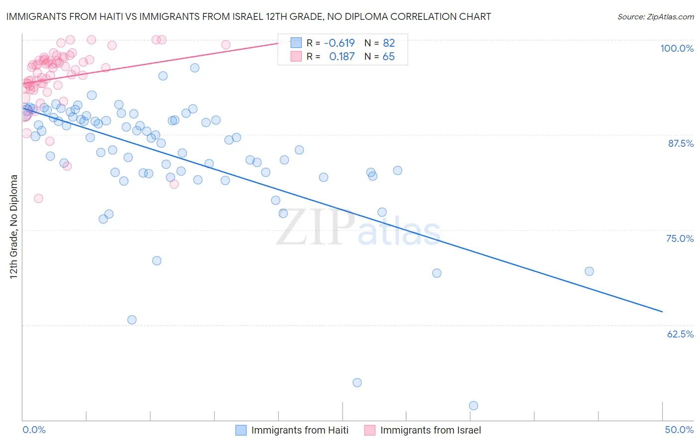 Immigrants from Haiti vs Immigrants from Israel 12th Grade, No Diploma