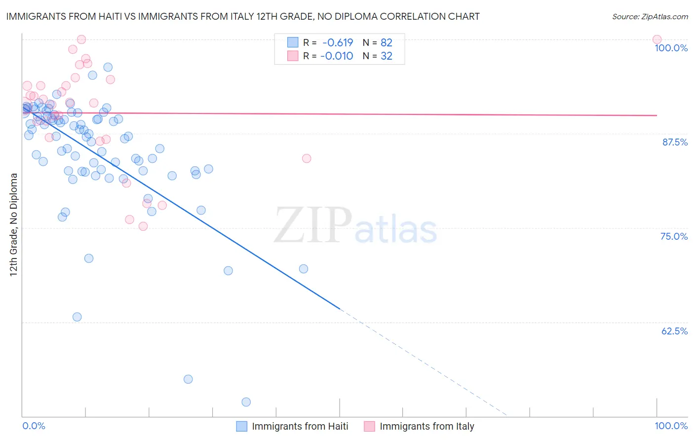 Immigrants from Haiti vs Immigrants from Italy 12th Grade, No Diploma
