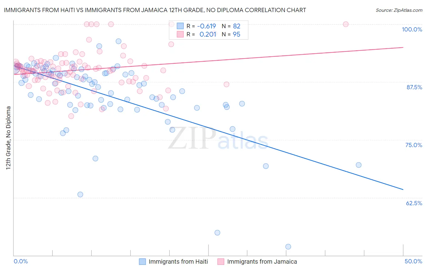 Immigrants from Haiti vs Immigrants from Jamaica 12th Grade, No Diploma