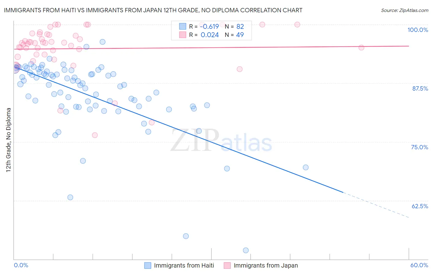 Immigrants from Haiti vs Immigrants from Japan 12th Grade, No Diploma