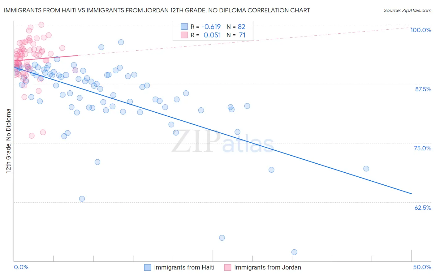 Immigrants from Haiti vs Immigrants from Jordan 12th Grade, No Diploma