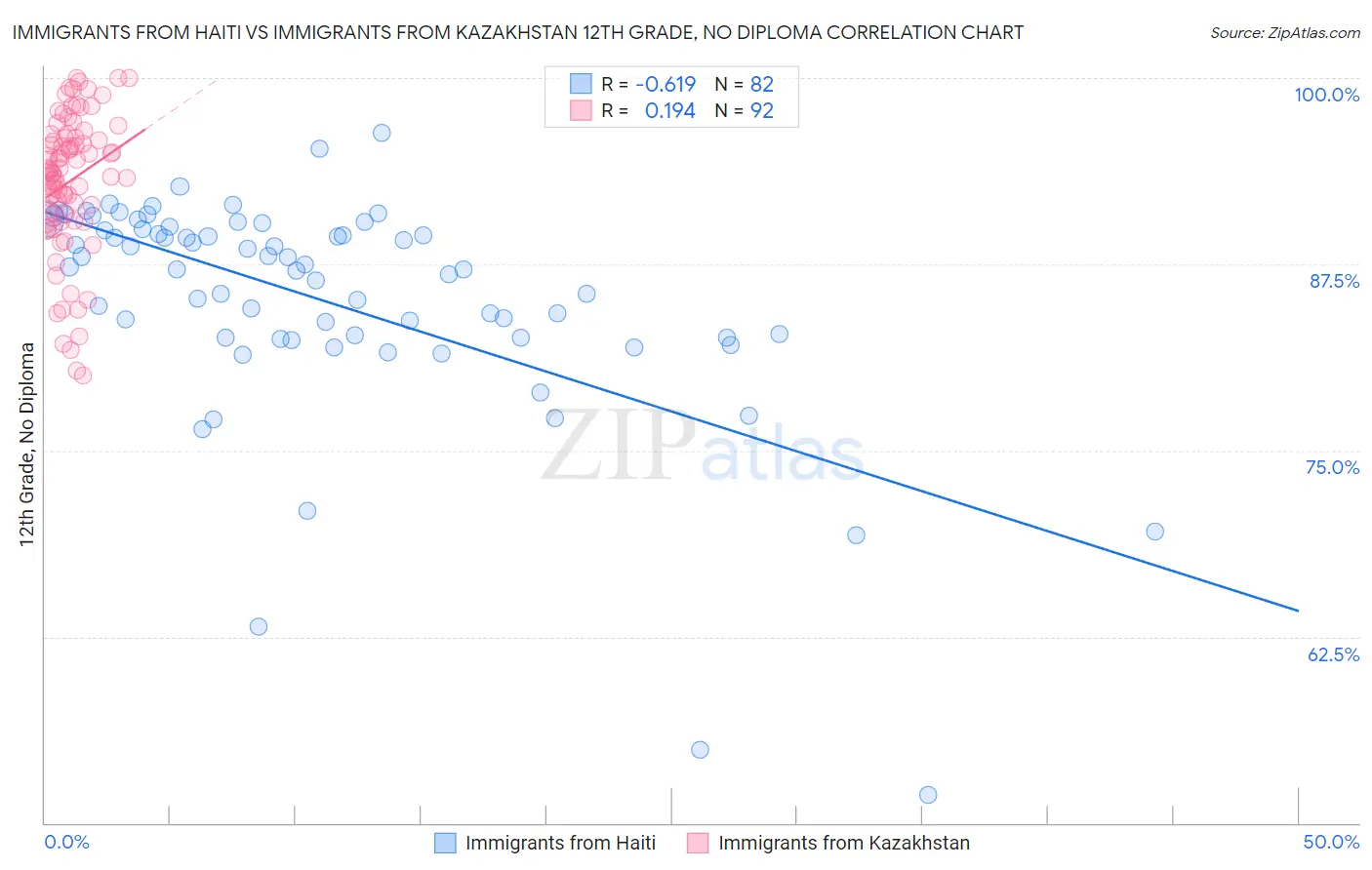 Immigrants from Haiti vs Immigrants from Kazakhstan 12th Grade, No Diploma