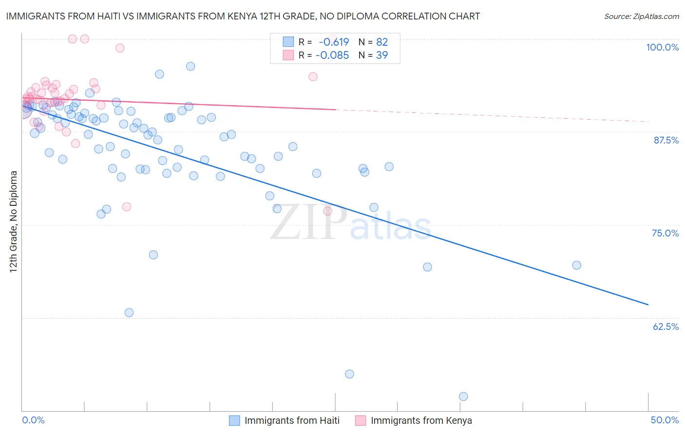 Immigrants from Haiti vs Immigrants from Kenya 12th Grade, No Diploma