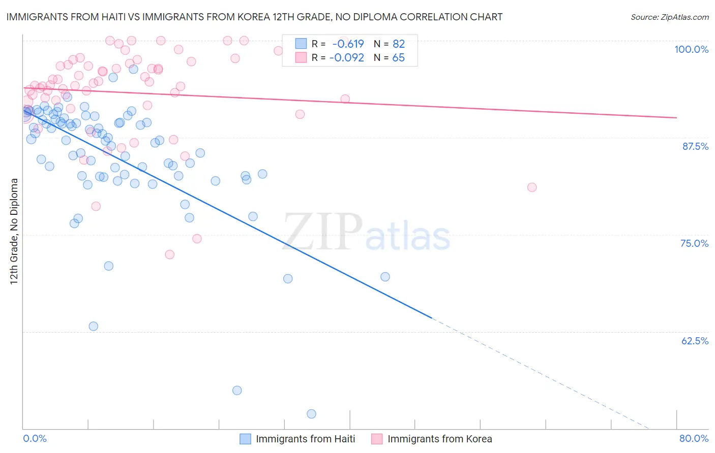 Immigrants from Haiti vs Immigrants from Korea 12th Grade, No Diploma