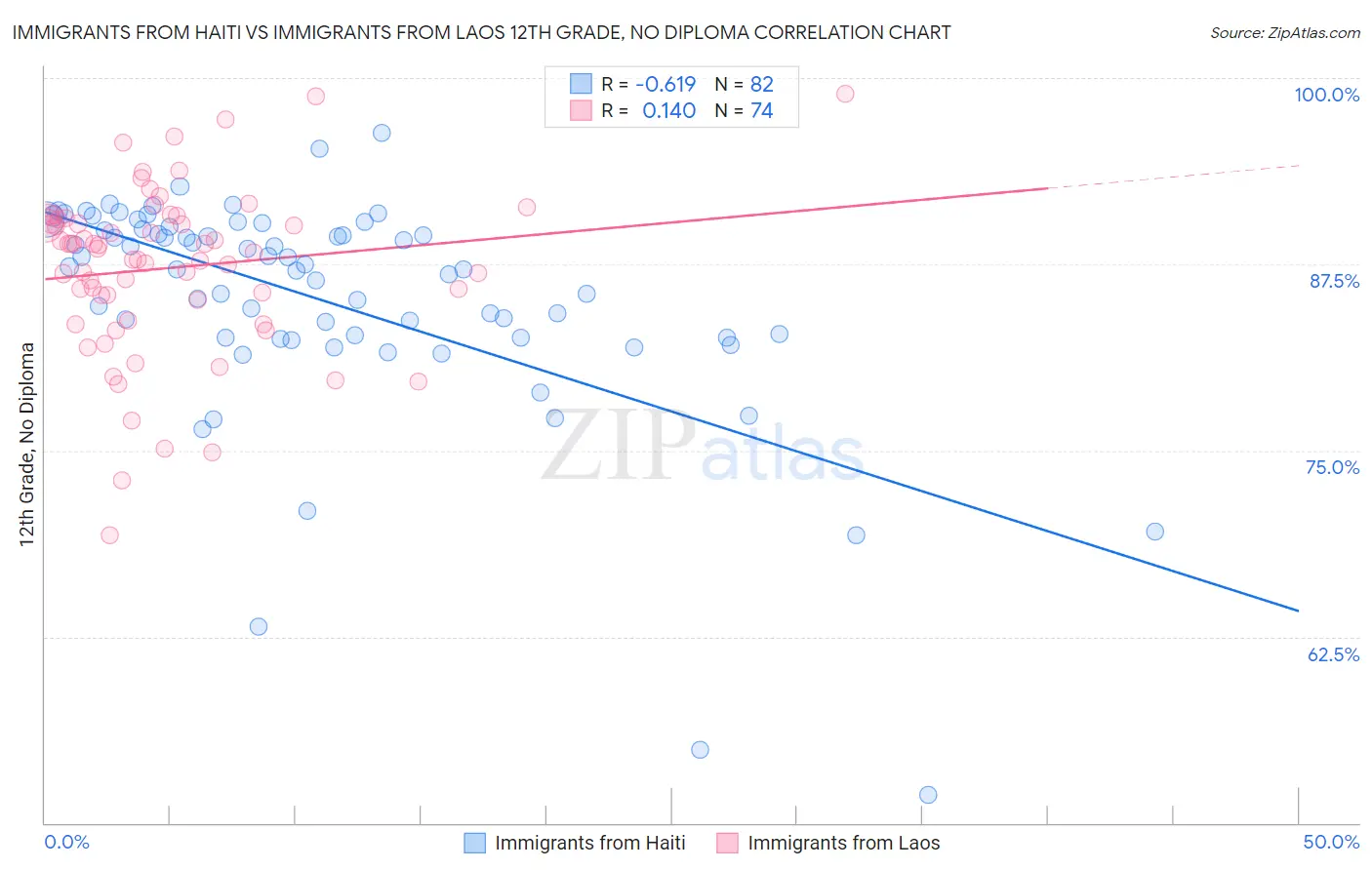 Immigrants from Haiti vs Immigrants from Laos 12th Grade, No Diploma