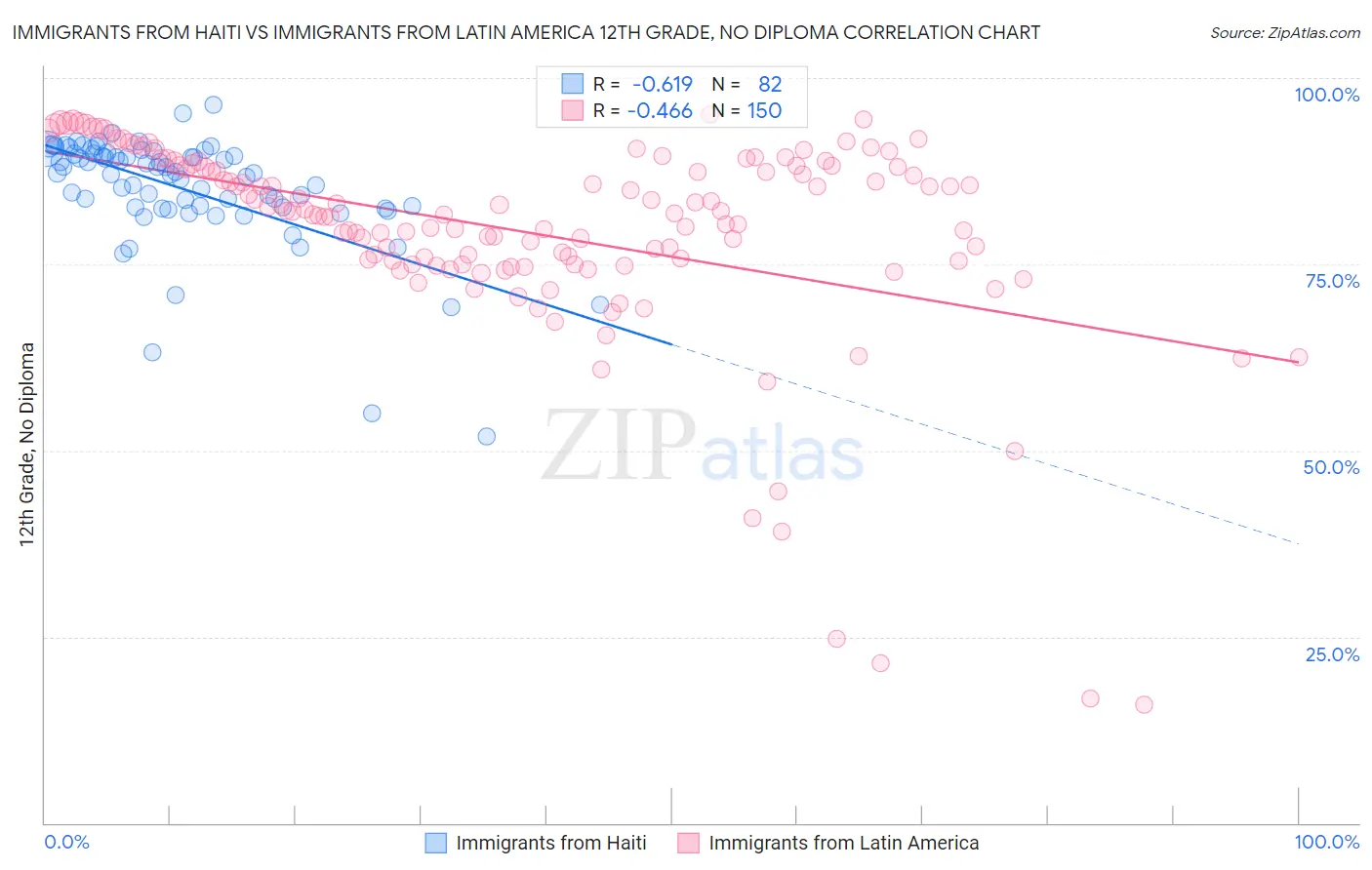 Immigrants from Haiti vs Immigrants from Latin America 12th Grade, No Diploma