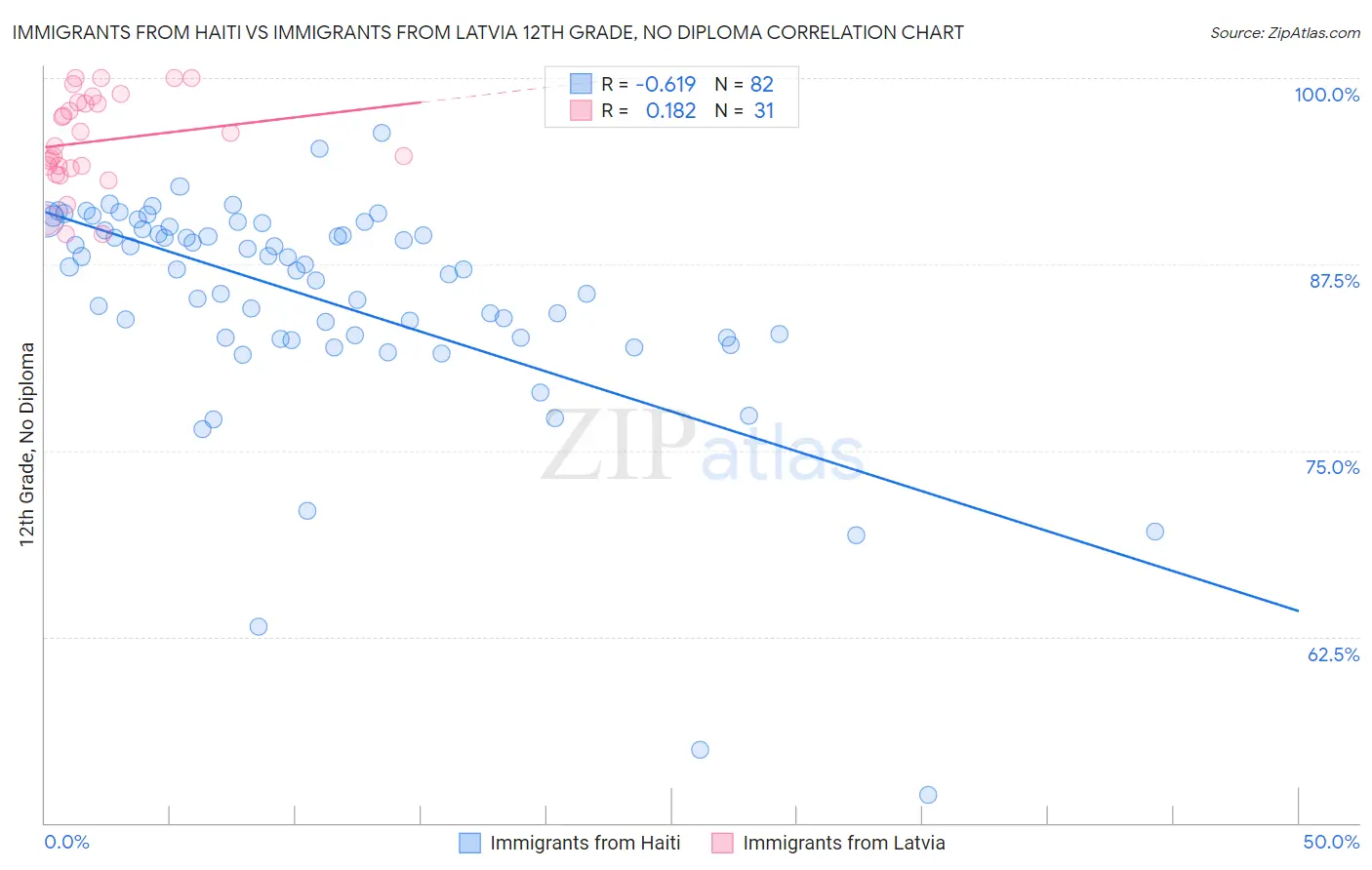 Immigrants from Haiti vs Immigrants from Latvia 12th Grade, No Diploma