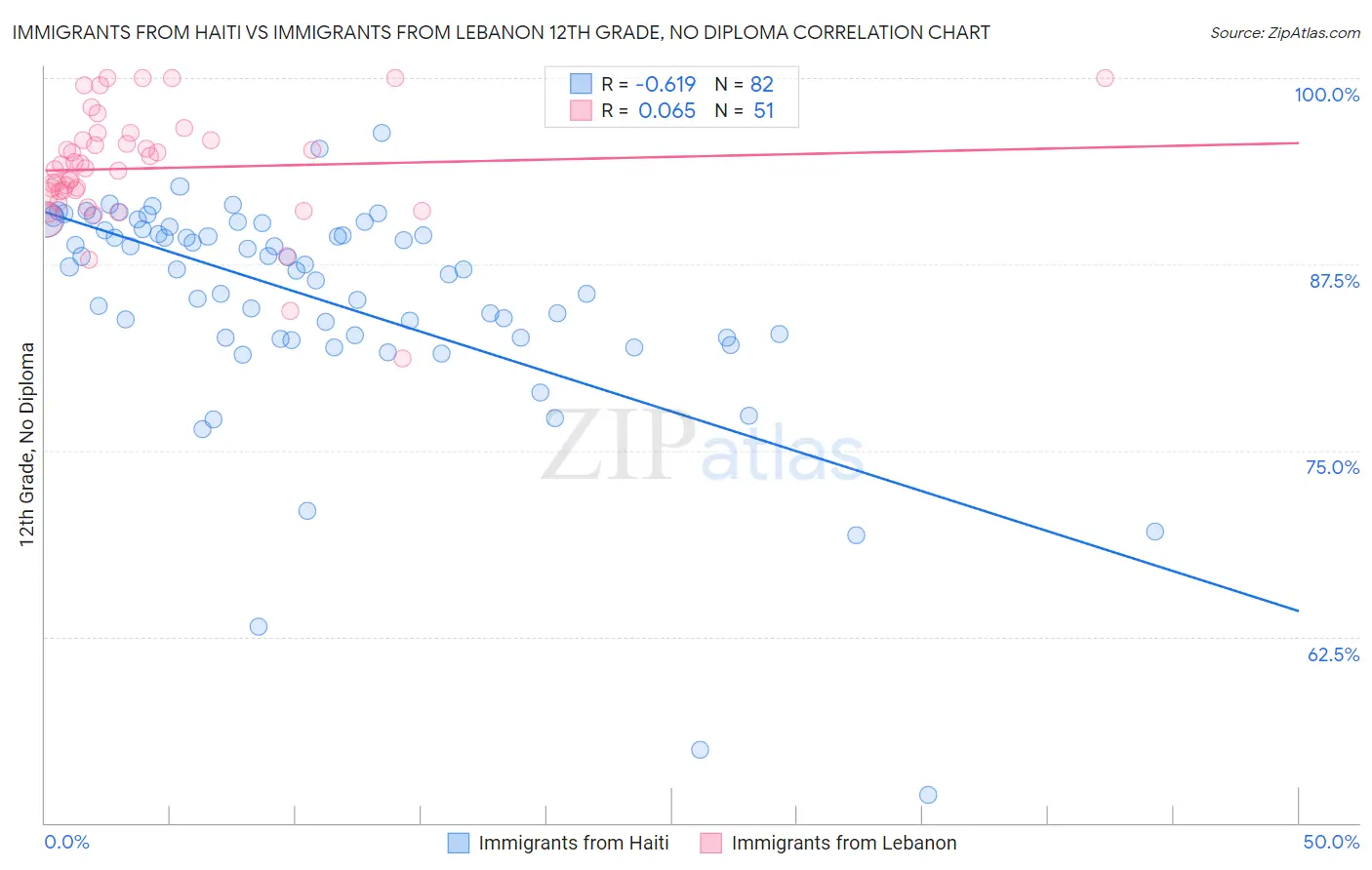 Immigrants from Haiti vs Immigrants from Lebanon 12th Grade, No Diploma