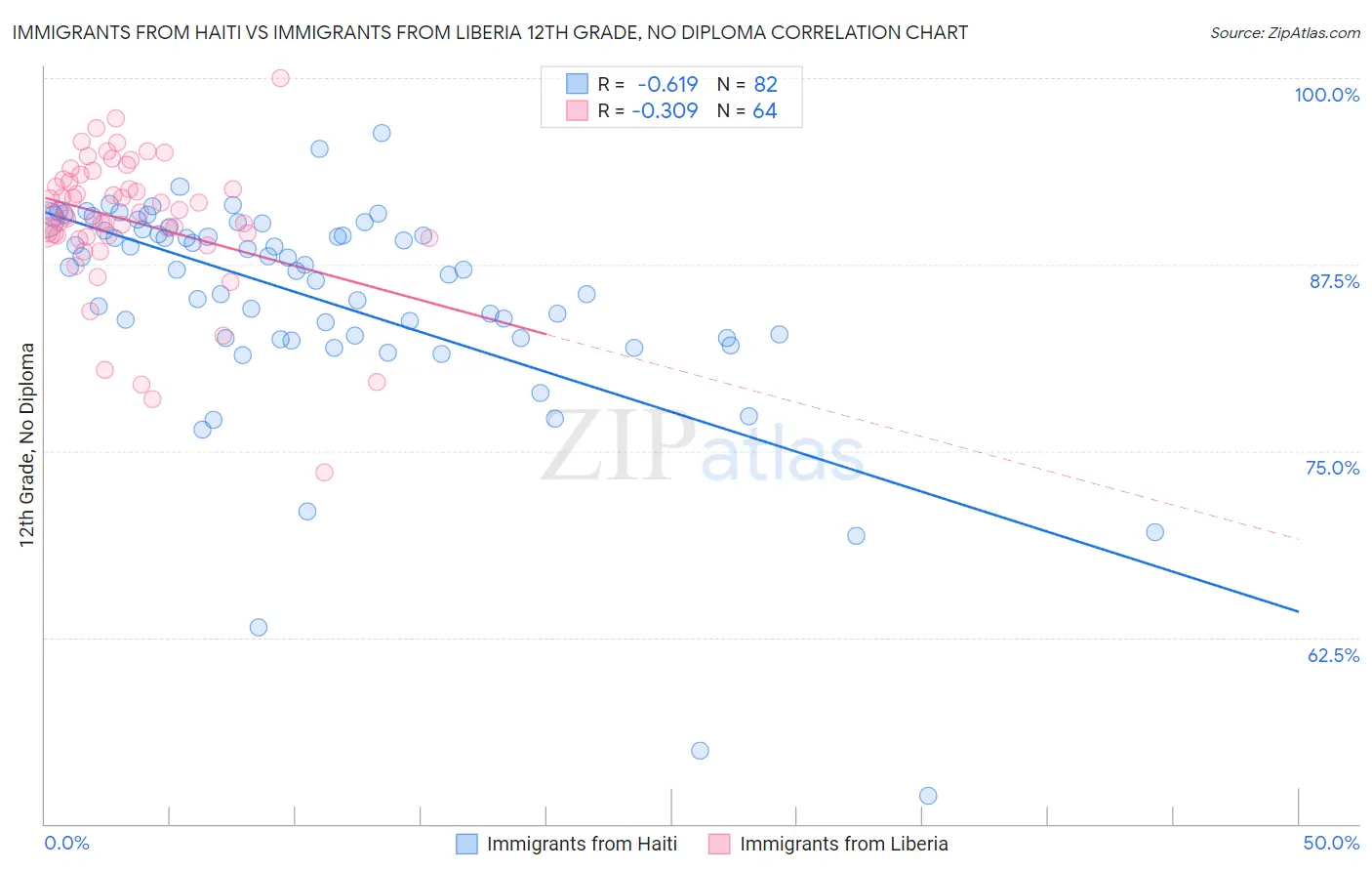 Immigrants from Haiti vs Immigrants from Liberia 12th Grade, No Diploma