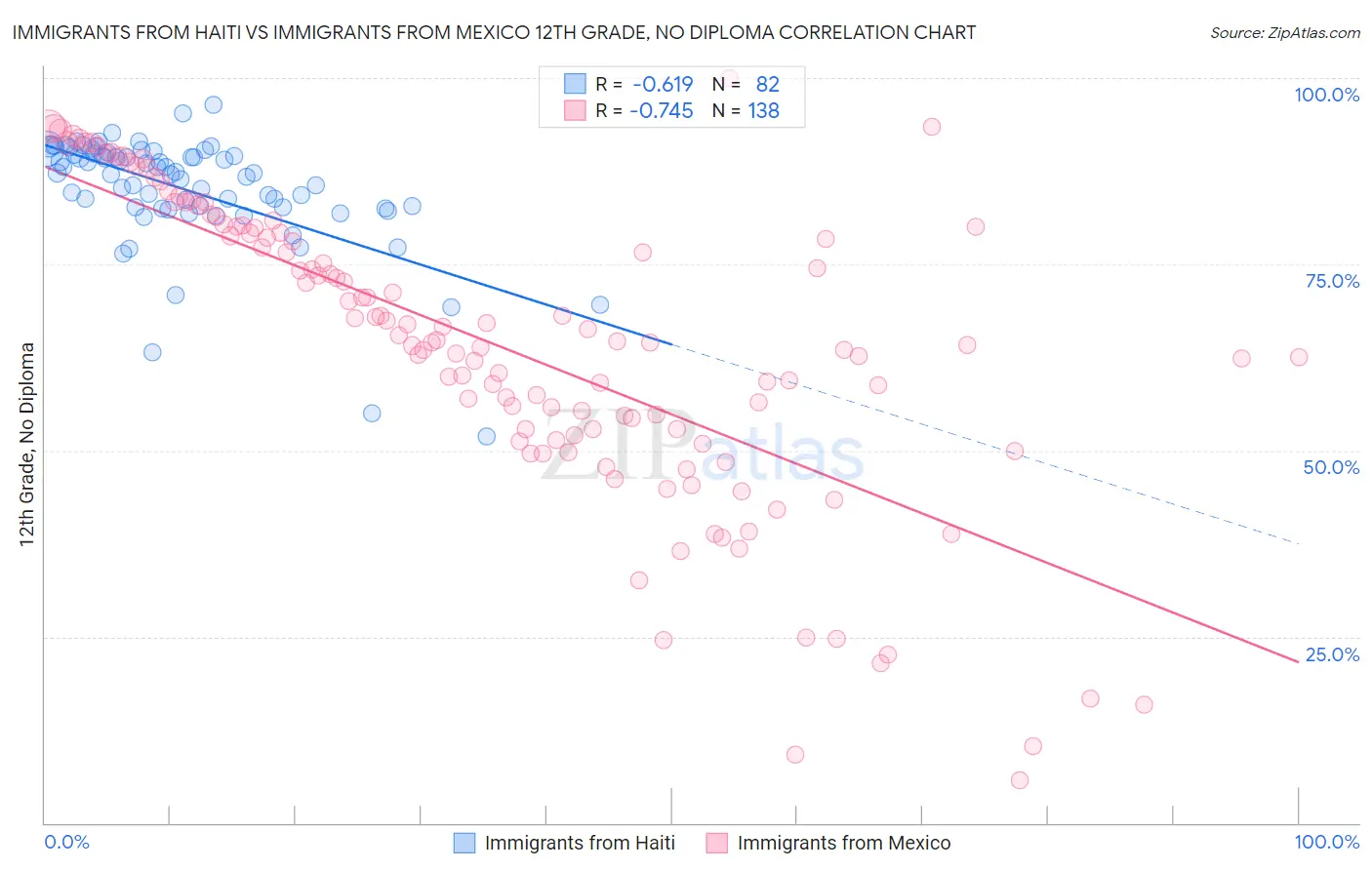 Immigrants from Haiti vs Immigrants from Mexico 12th Grade, No Diploma