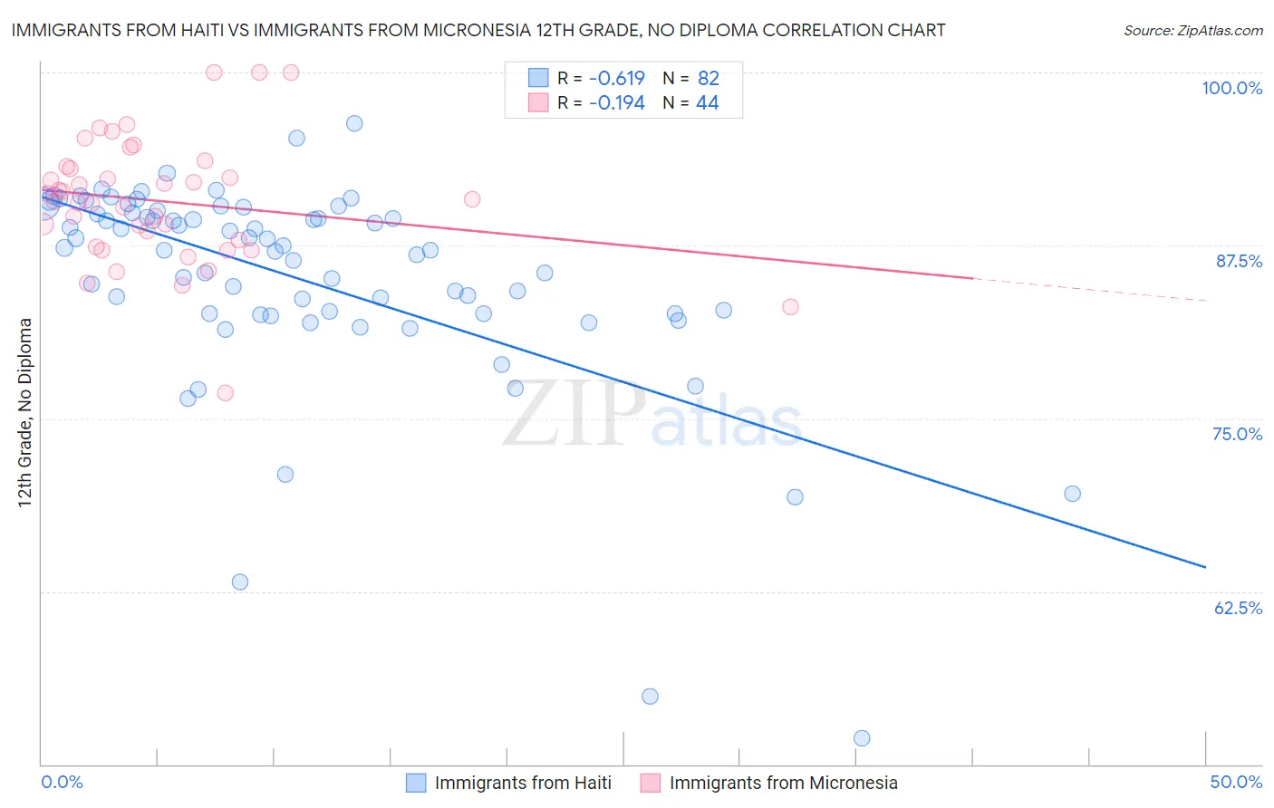 Immigrants from Haiti vs Immigrants from Micronesia 12th Grade, No Diploma