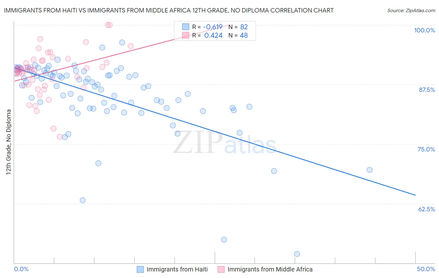 Immigrants from Haiti vs Immigrants from Middle Africa 12th Grade, No Diploma