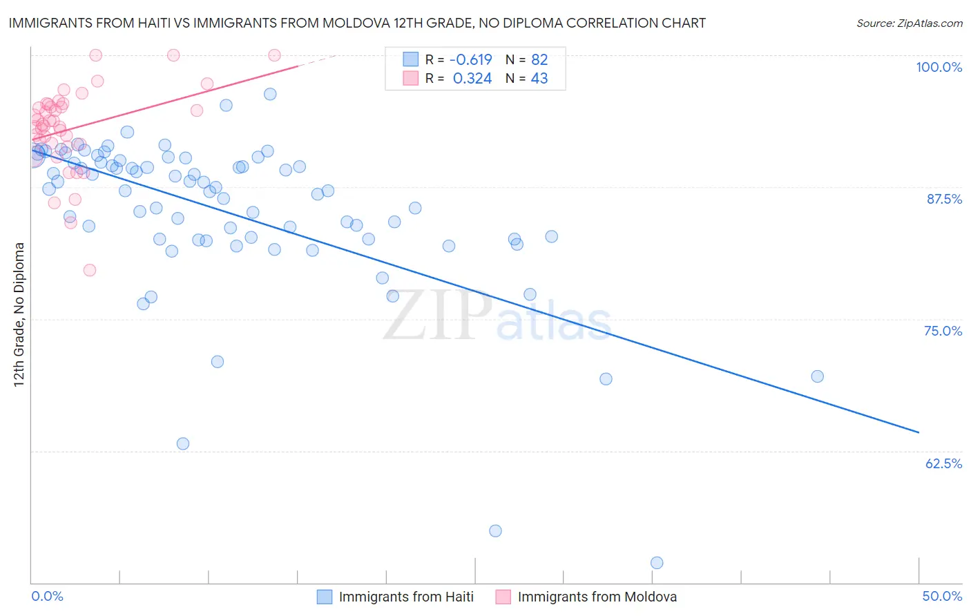 Immigrants from Haiti vs Immigrants from Moldova 12th Grade, No Diploma