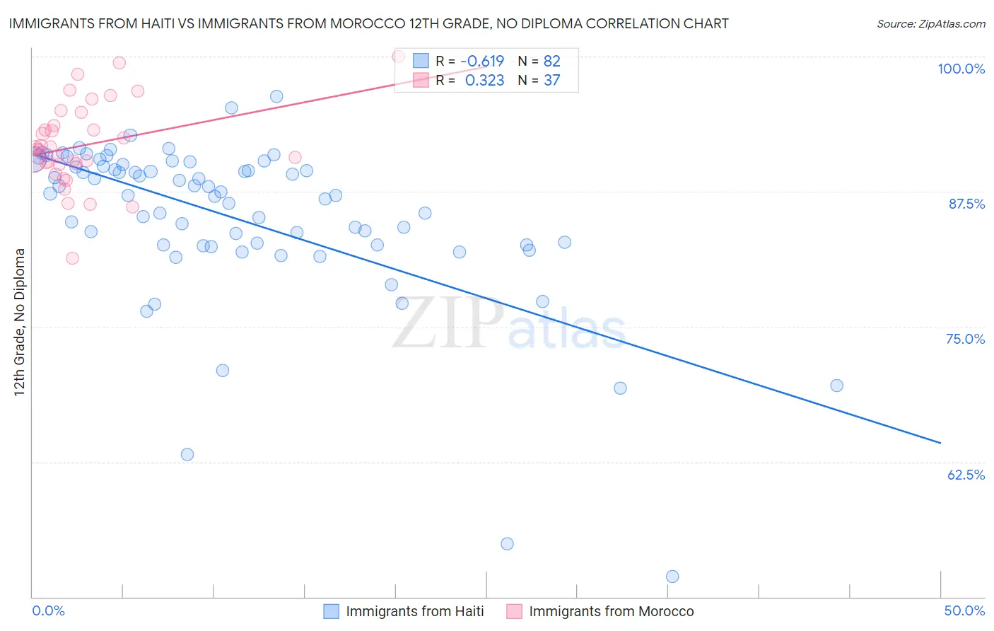 Immigrants from Haiti vs Immigrants from Morocco 12th Grade, No Diploma