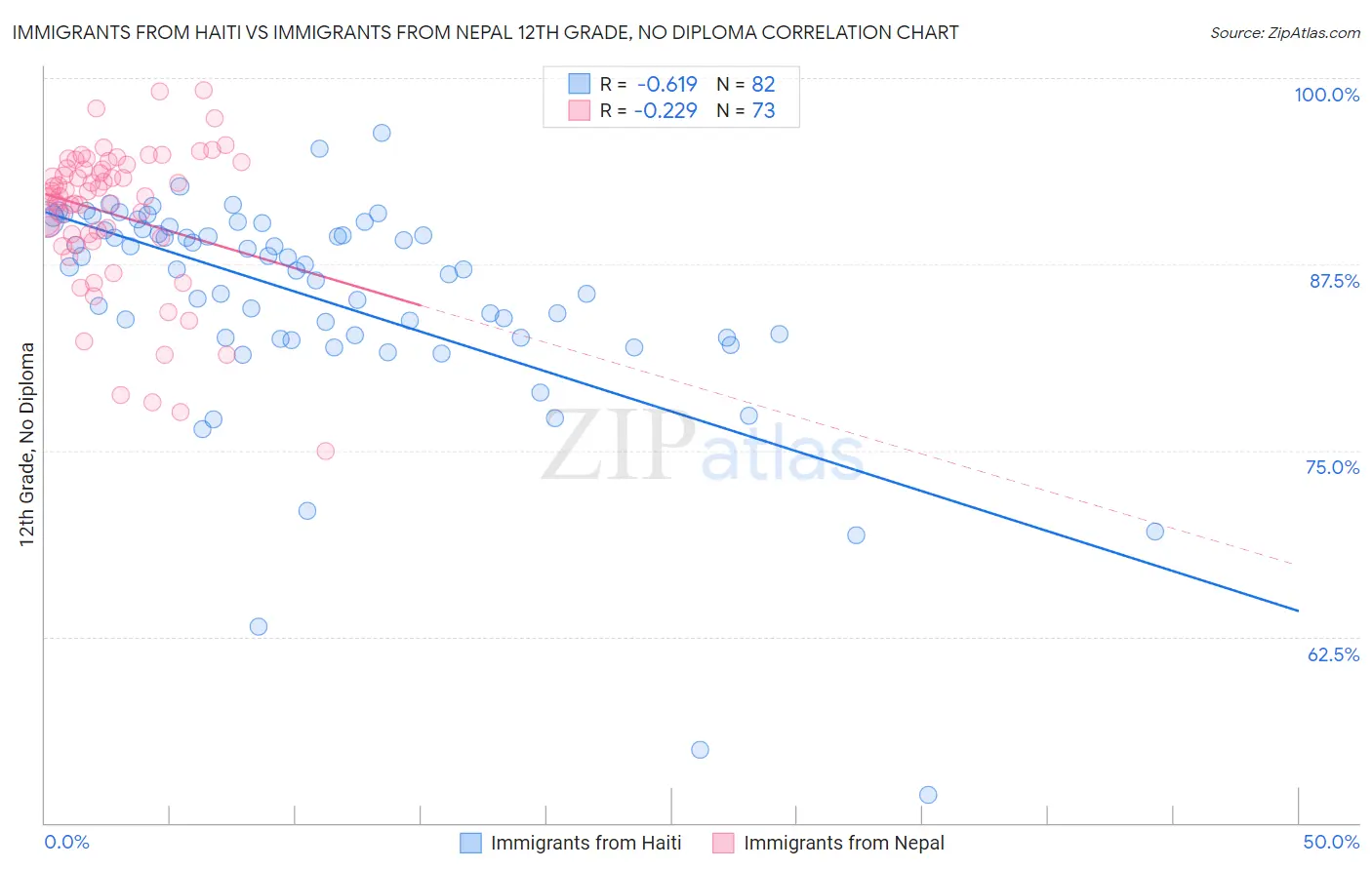 Immigrants from Haiti vs Immigrants from Nepal 12th Grade, No Diploma