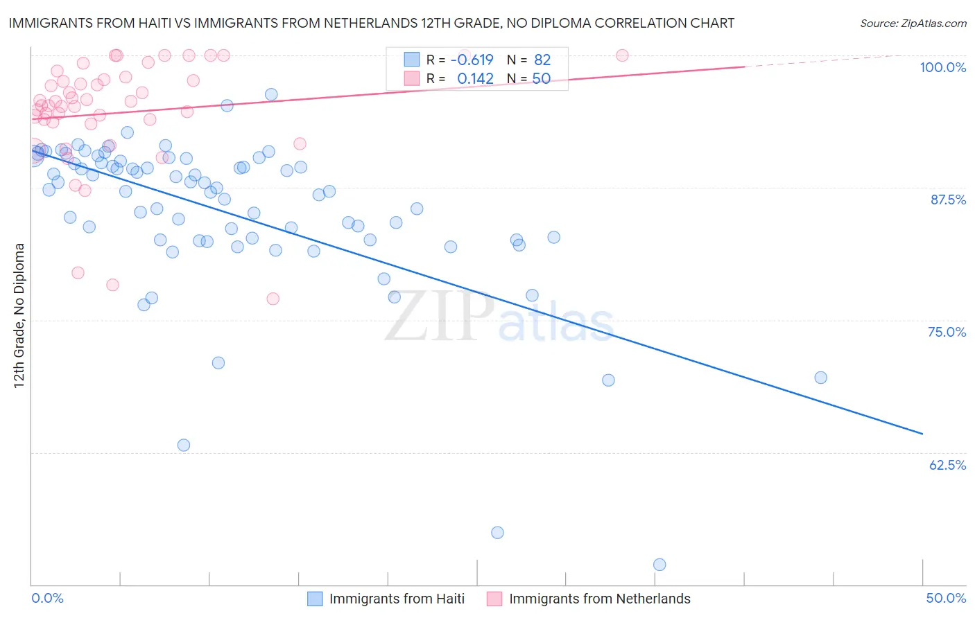 Immigrants from Haiti vs Immigrants from Netherlands 12th Grade, No Diploma
