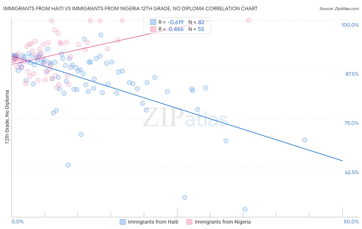 Immigrants from Haiti vs Immigrants from Nigeria 12th Grade, No Diploma