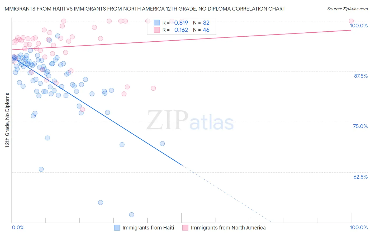 Immigrants from Haiti vs Immigrants from North America 12th Grade, No Diploma