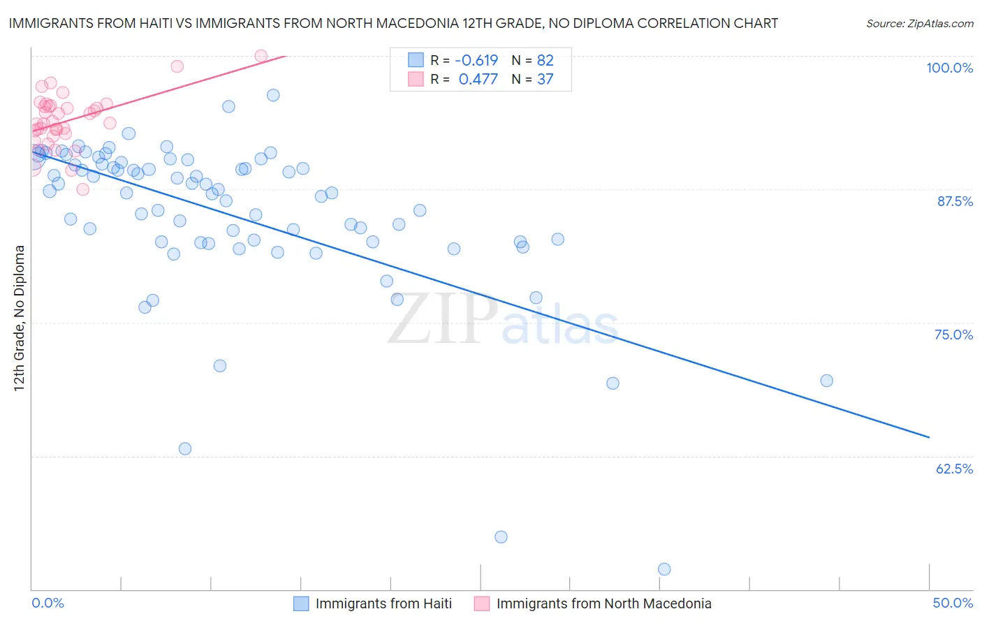 Immigrants from Haiti vs Immigrants from North Macedonia 12th Grade, No Diploma