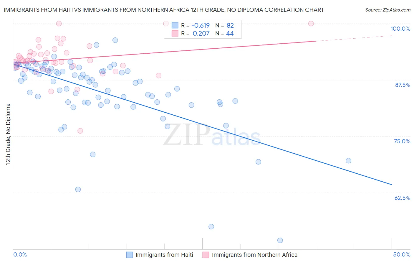 Immigrants from Haiti vs Immigrants from Northern Africa 12th Grade, No Diploma