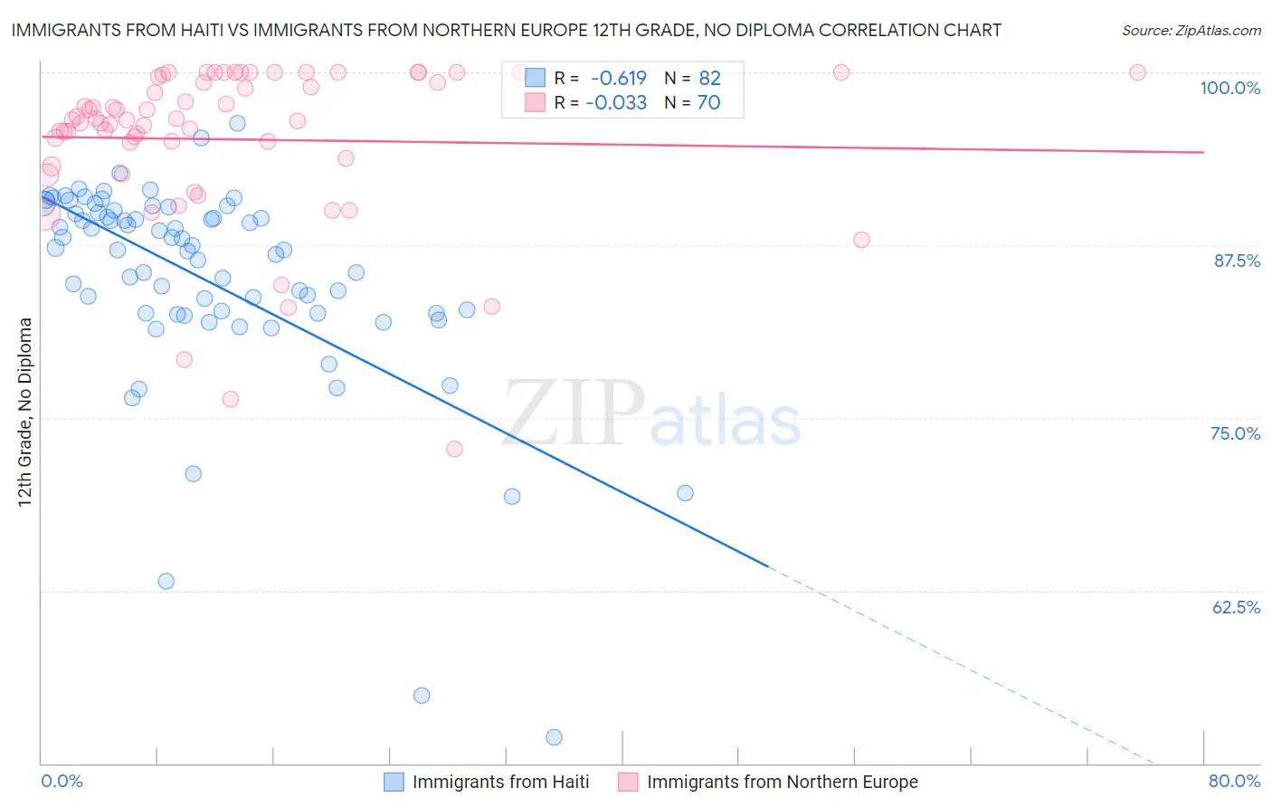 Immigrants from Haiti vs Immigrants from Northern Europe 12th Grade, No Diploma