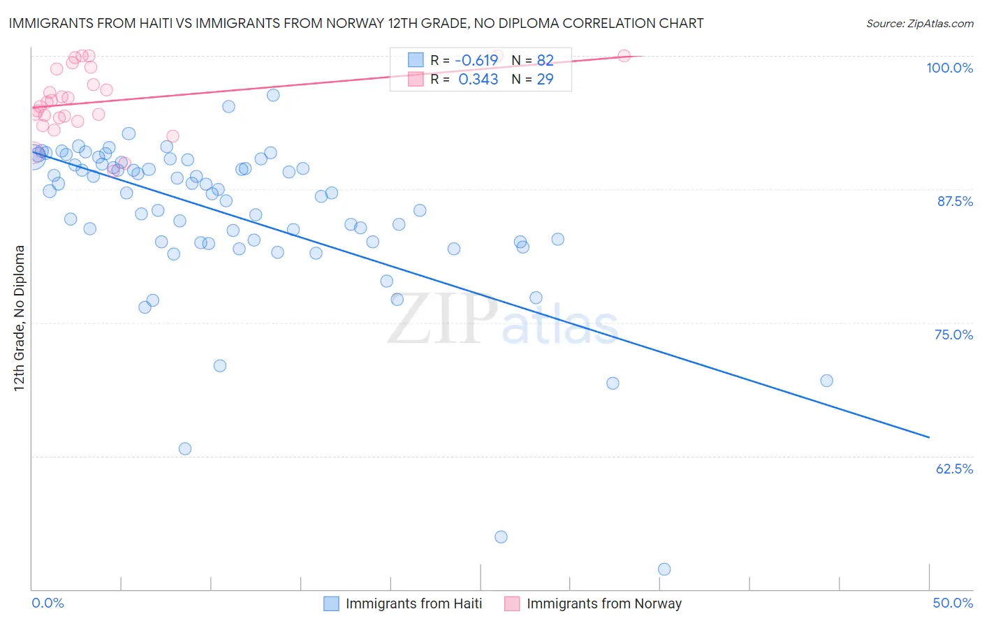 Immigrants from Haiti vs Immigrants from Norway 12th Grade, No Diploma